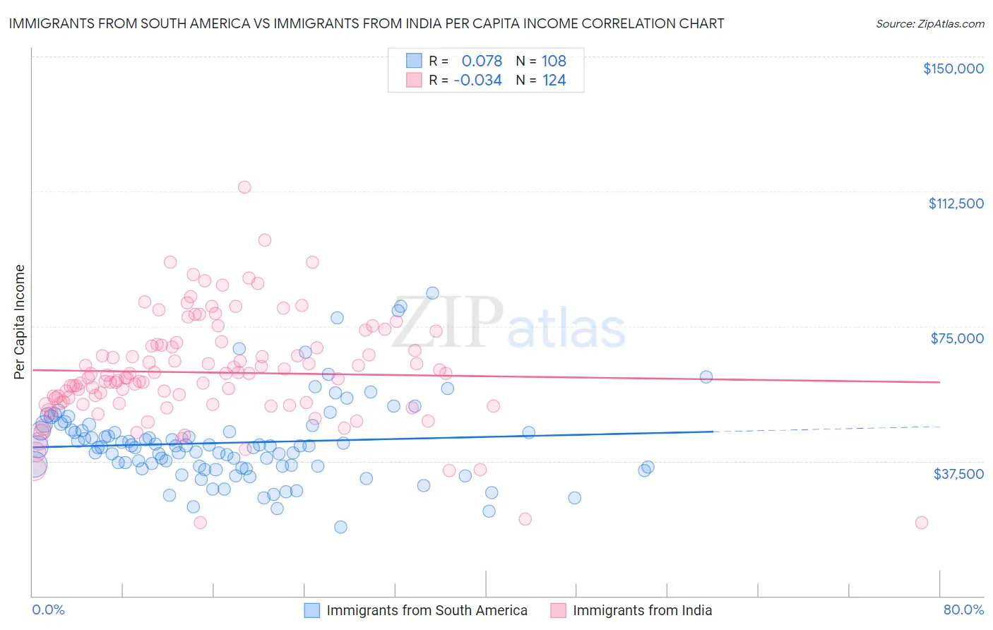 Immigrants from South America vs Immigrants from India Per Capita Income