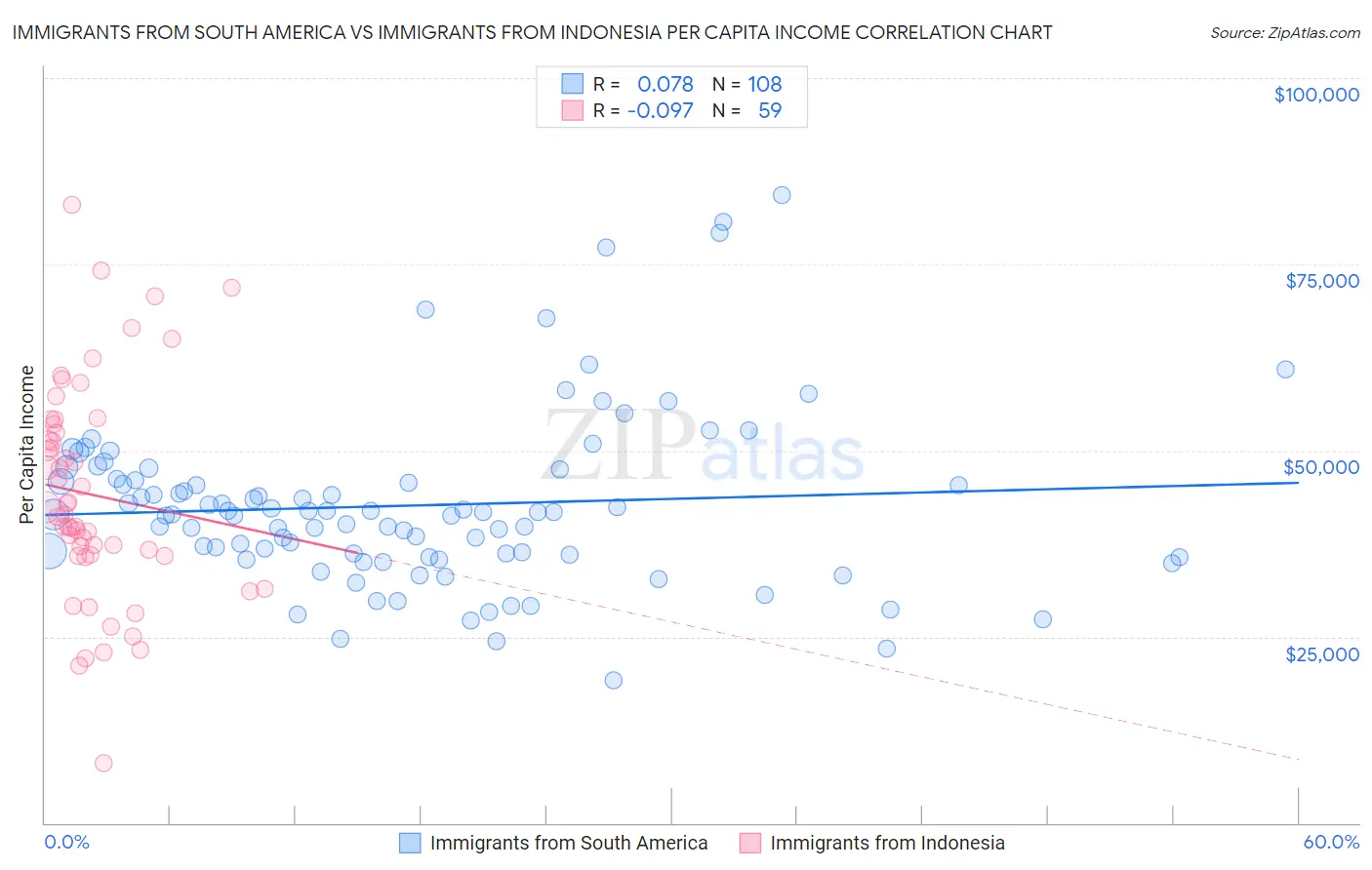 Immigrants from South America vs Immigrants from Indonesia Per Capita Income