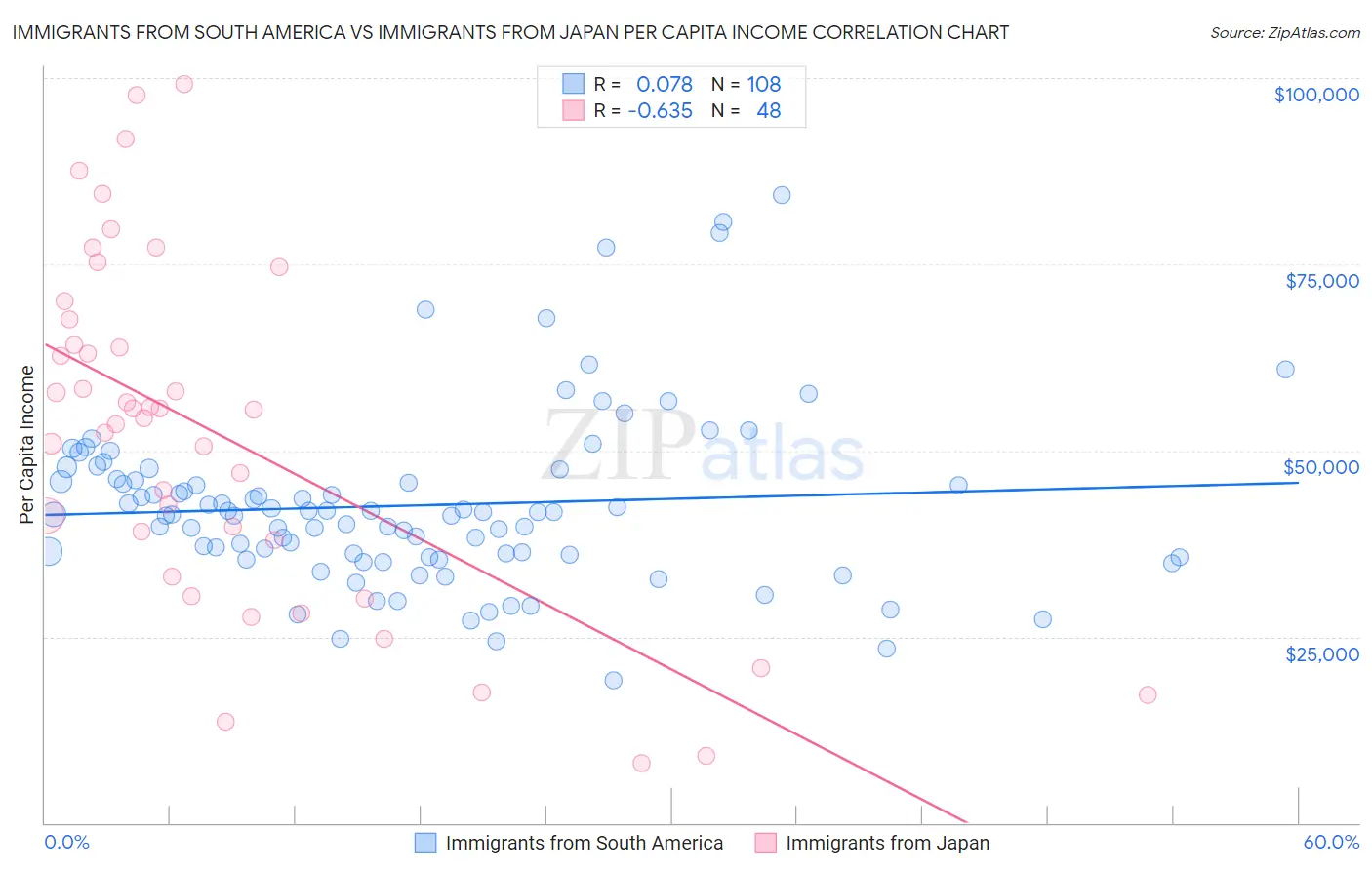 Immigrants from South America vs Immigrants from Japan Per Capita Income