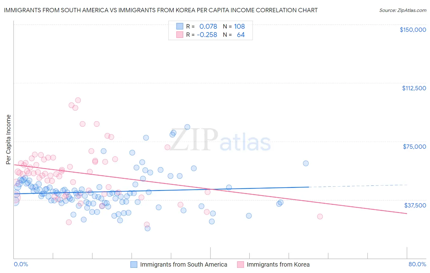 Immigrants from South America vs Immigrants from Korea Per Capita Income