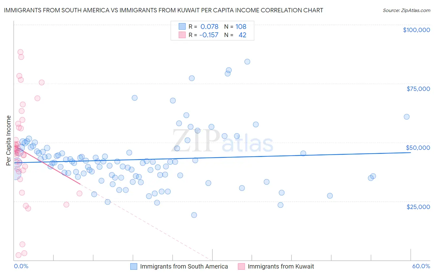 Immigrants from South America vs Immigrants from Kuwait Per Capita Income