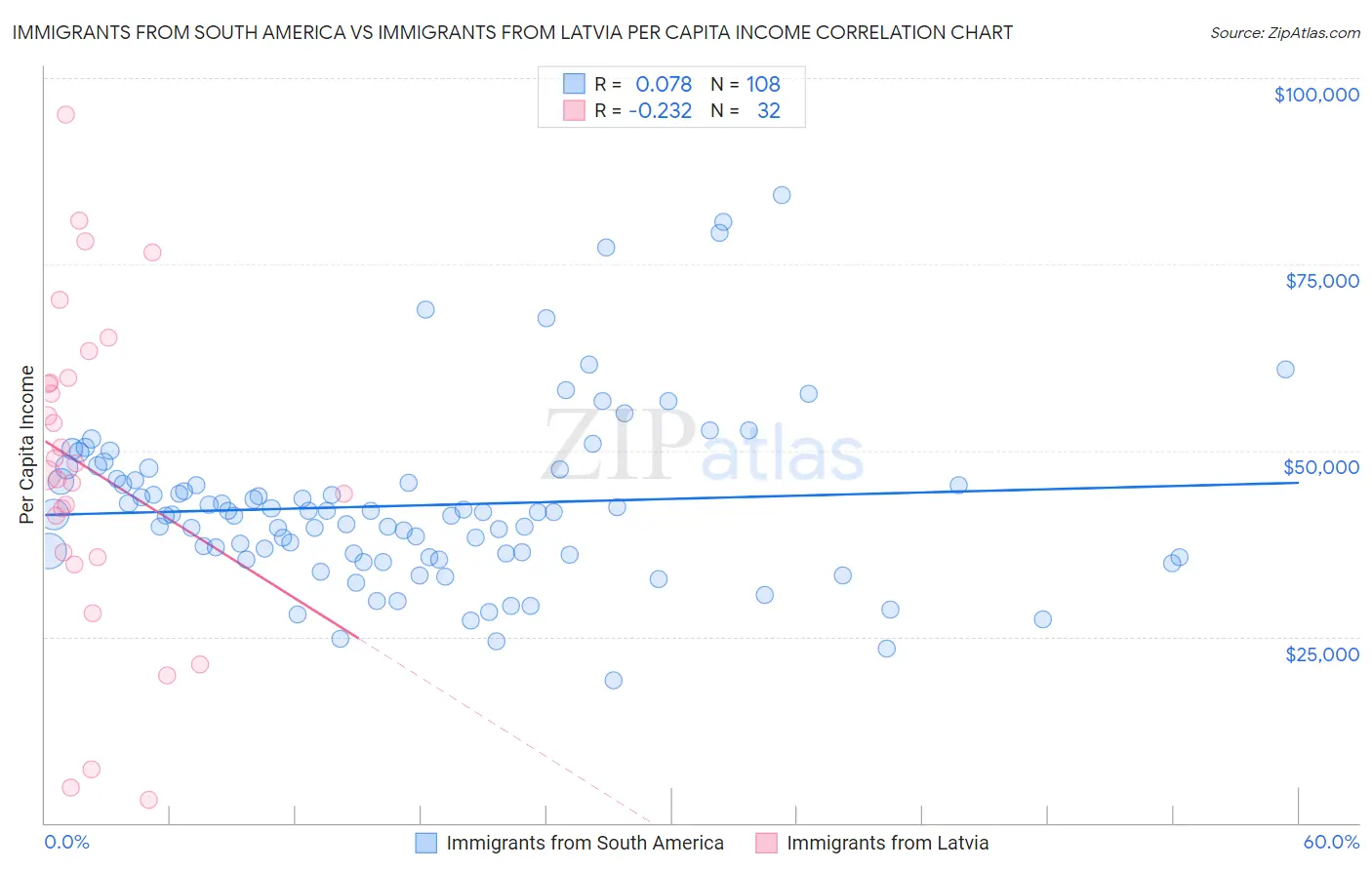 Immigrants from South America vs Immigrants from Latvia Per Capita Income