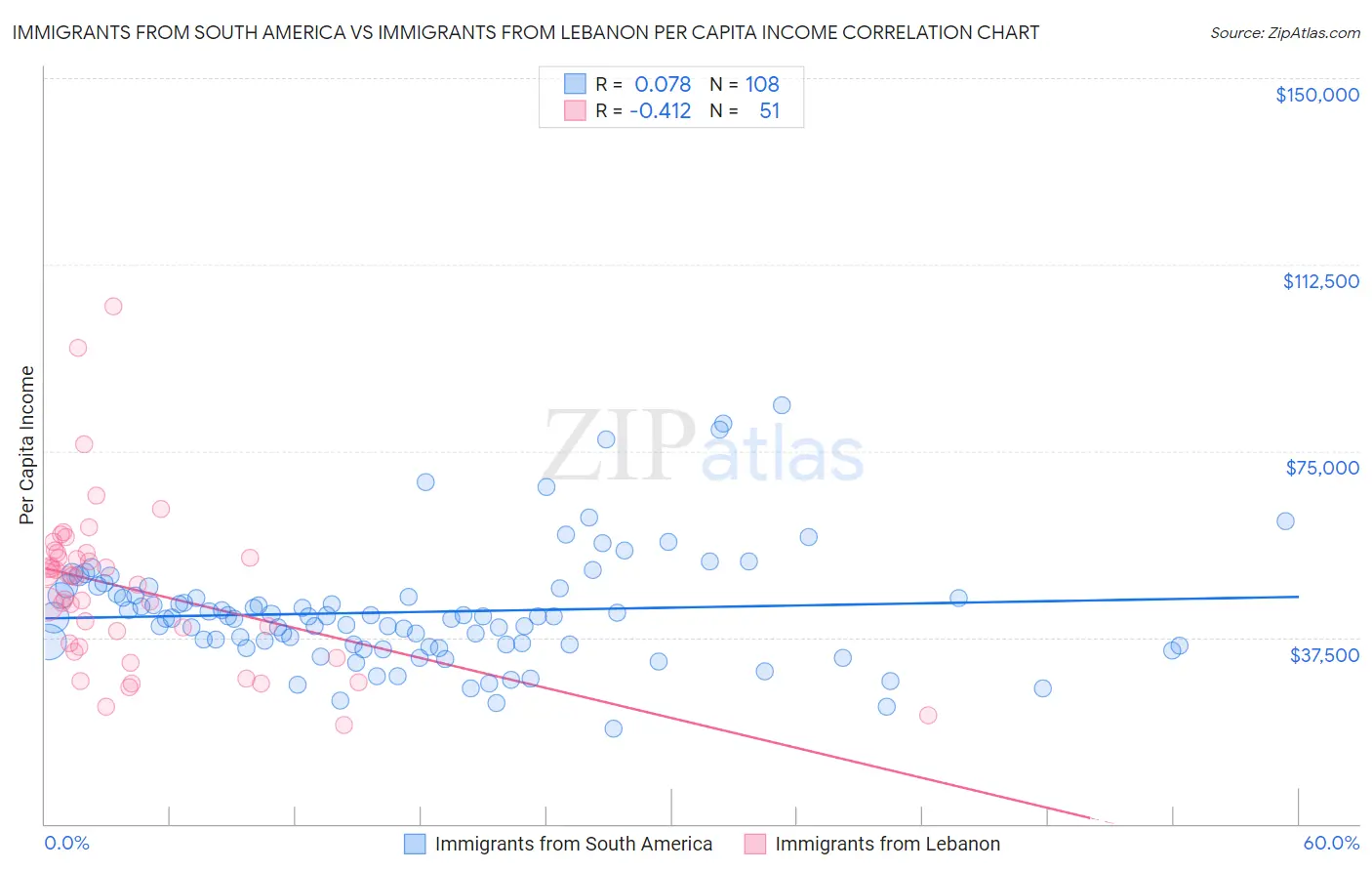 Immigrants from South America vs Immigrants from Lebanon Per Capita Income