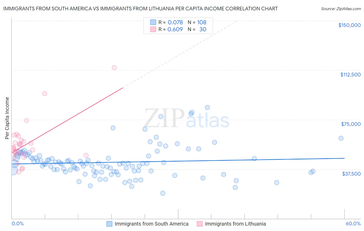 Immigrants from South America vs Immigrants from Lithuania Per Capita Income