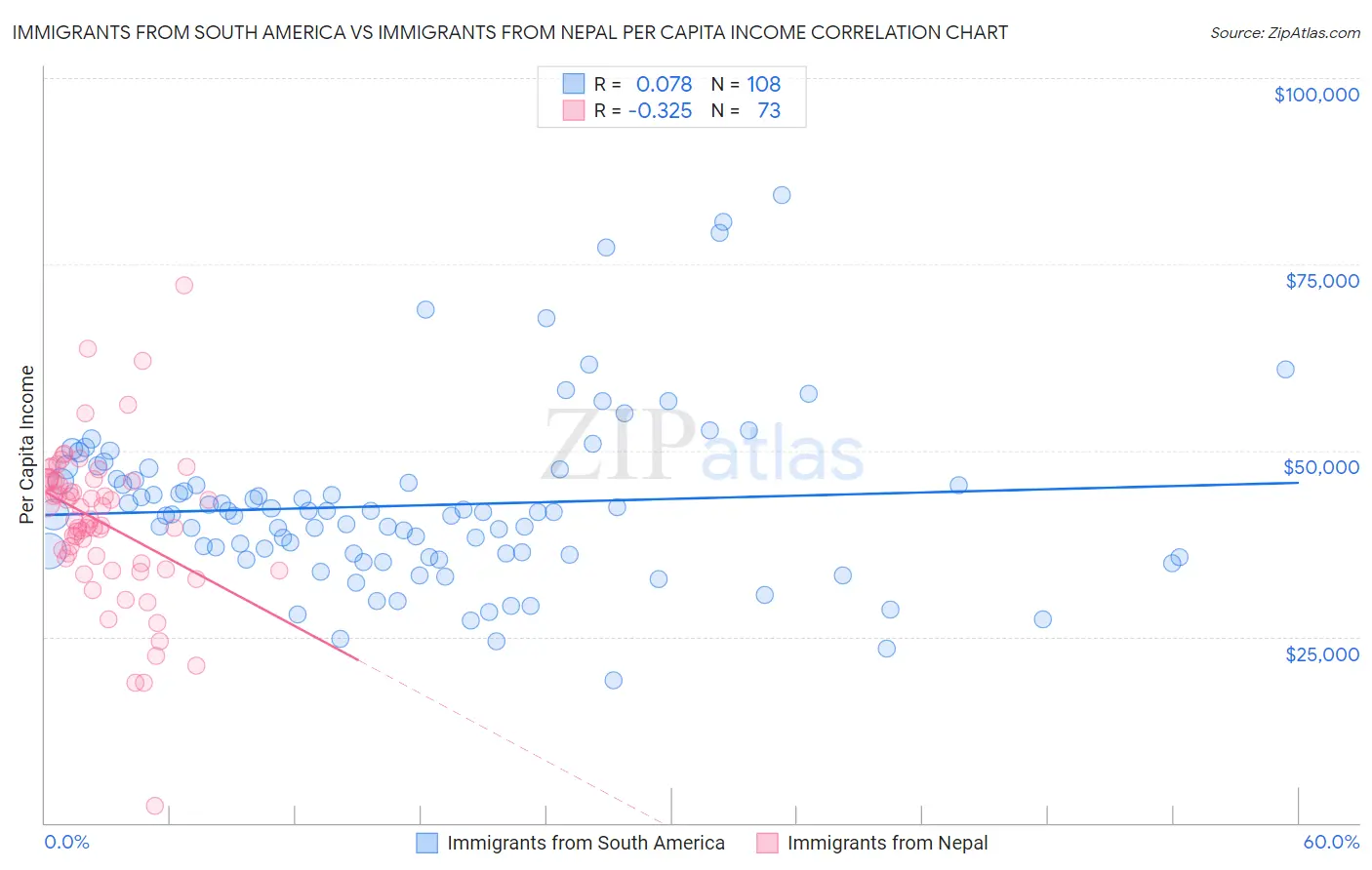 Immigrants from South America vs Immigrants from Nepal Per Capita Income