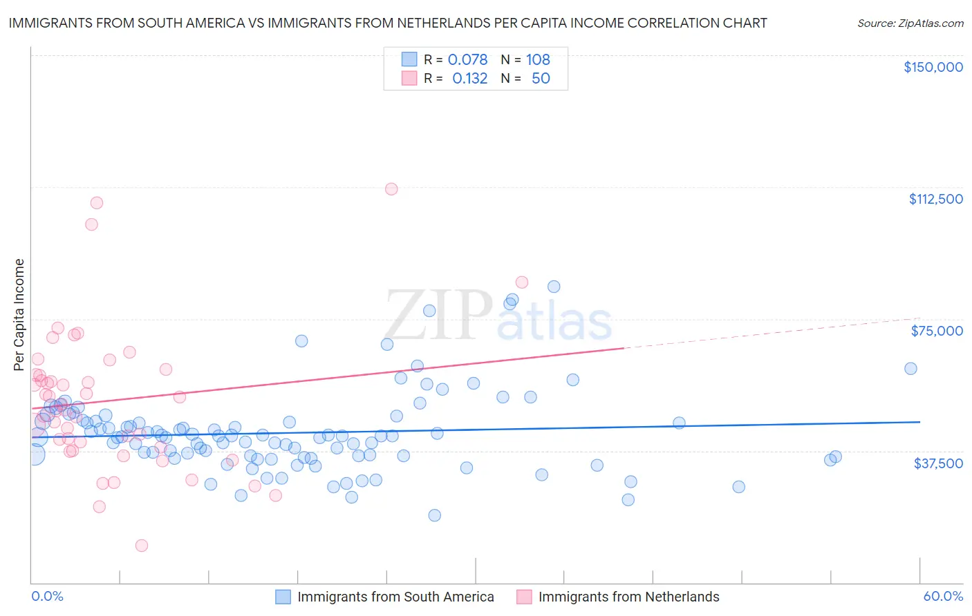 Immigrants from South America vs Immigrants from Netherlands Per Capita Income