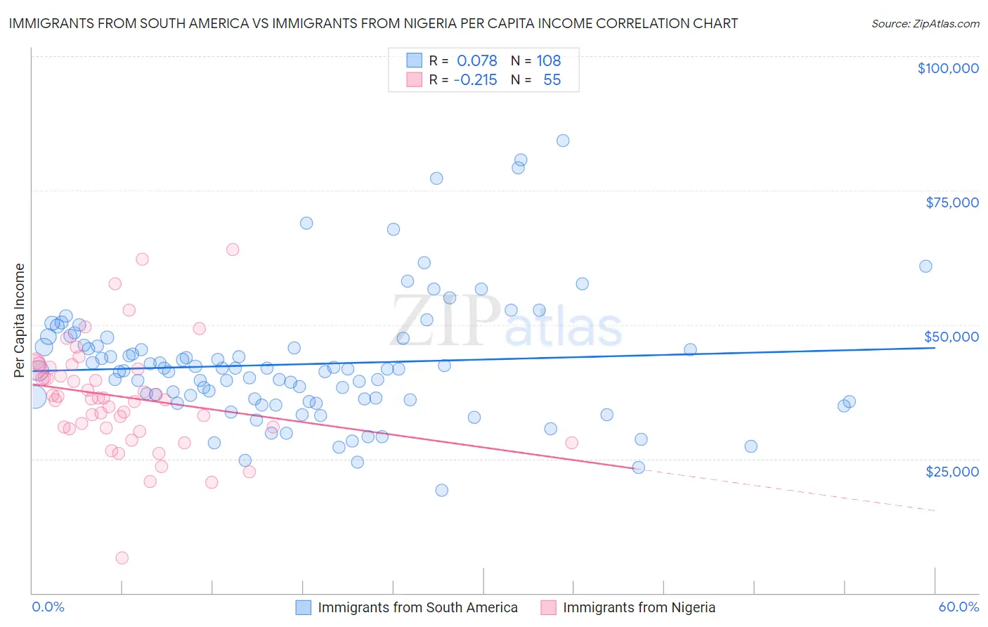 Immigrants from South America vs Immigrants from Nigeria Per Capita Income