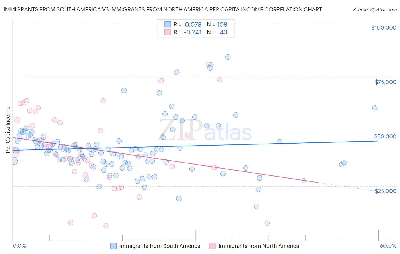 Immigrants from South America vs Immigrants from North America Per Capita Income