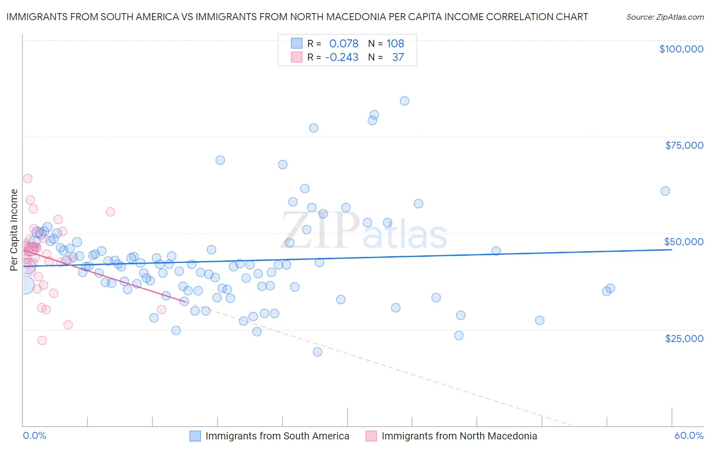Immigrants from South America vs Immigrants from North Macedonia Per Capita Income