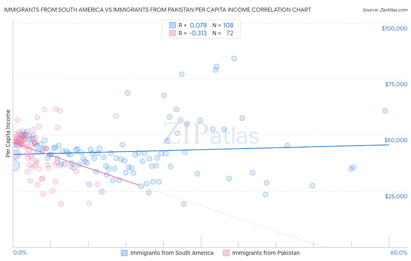 Immigrants from South America vs Immigrants from Pakistan Per Capita Income