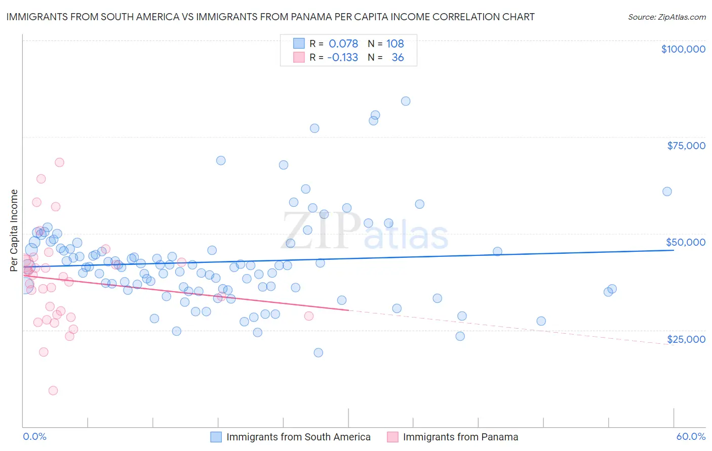 Immigrants from South America vs Immigrants from Panama Per Capita Income
