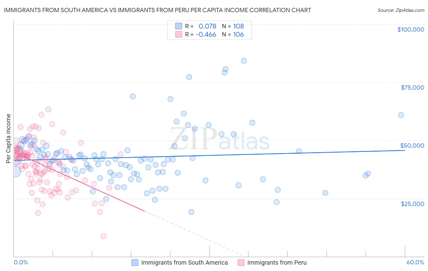 Immigrants from South America vs Immigrants from Peru Per Capita Income