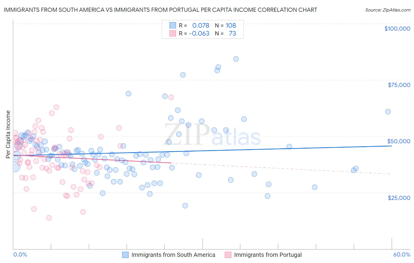 Immigrants from South America vs Immigrants from Portugal Per Capita Income