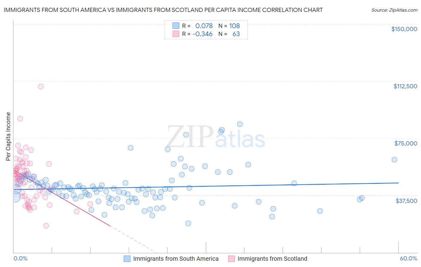 Immigrants from South America vs Immigrants from Scotland Per Capita Income