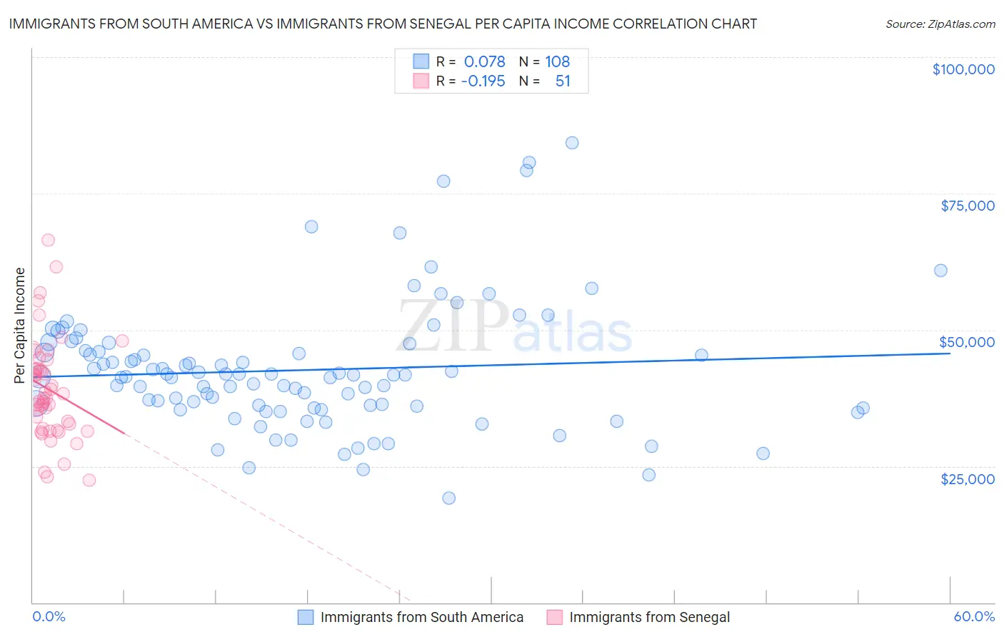 Immigrants from South America vs Immigrants from Senegal Per Capita Income