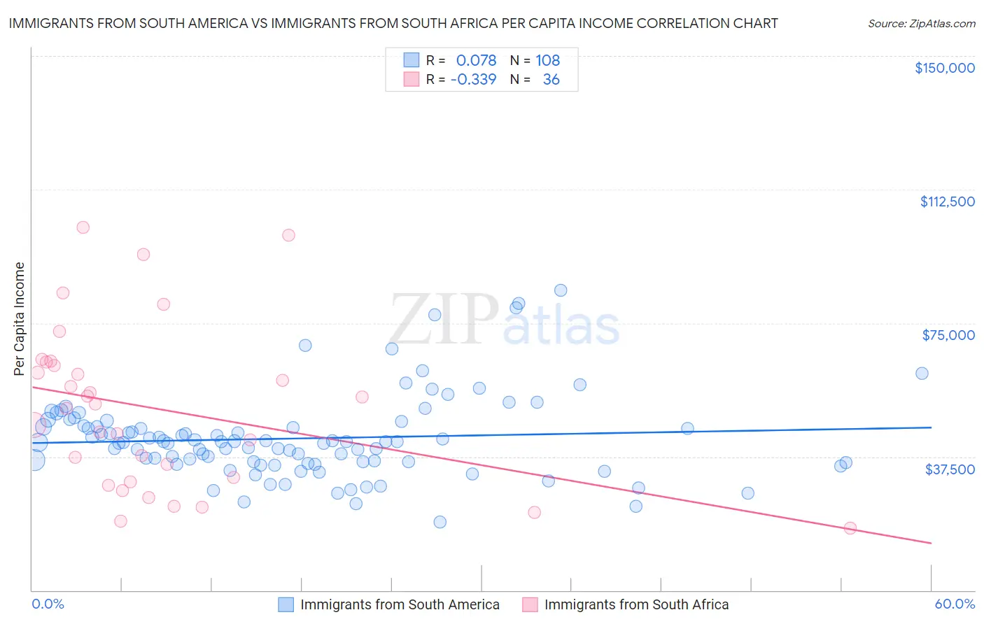 Immigrants from South America vs Immigrants from South Africa Per Capita Income