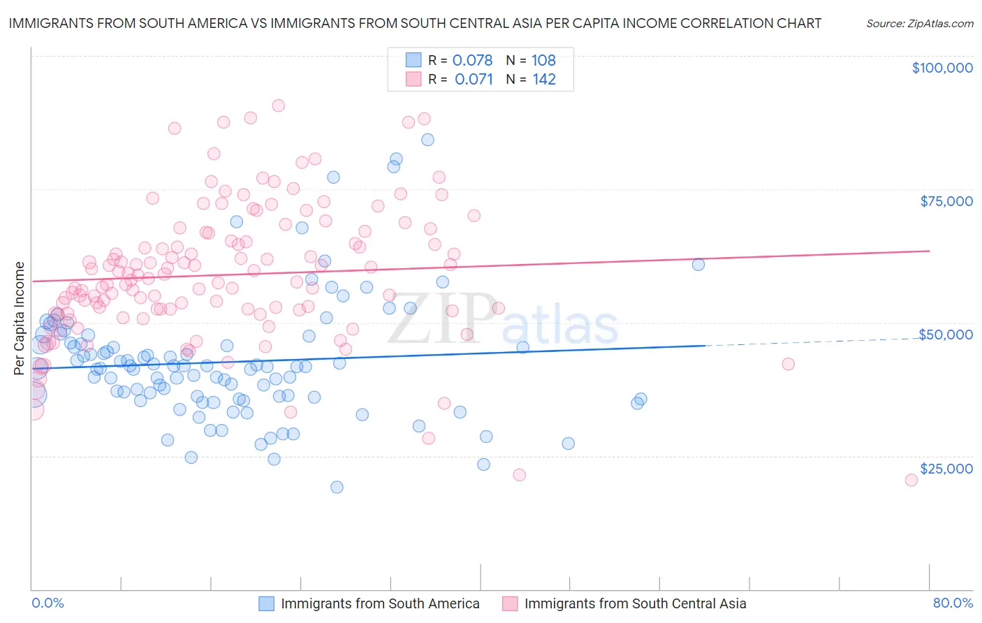 Immigrants from South America vs Immigrants from South Central Asia Per Capita Income