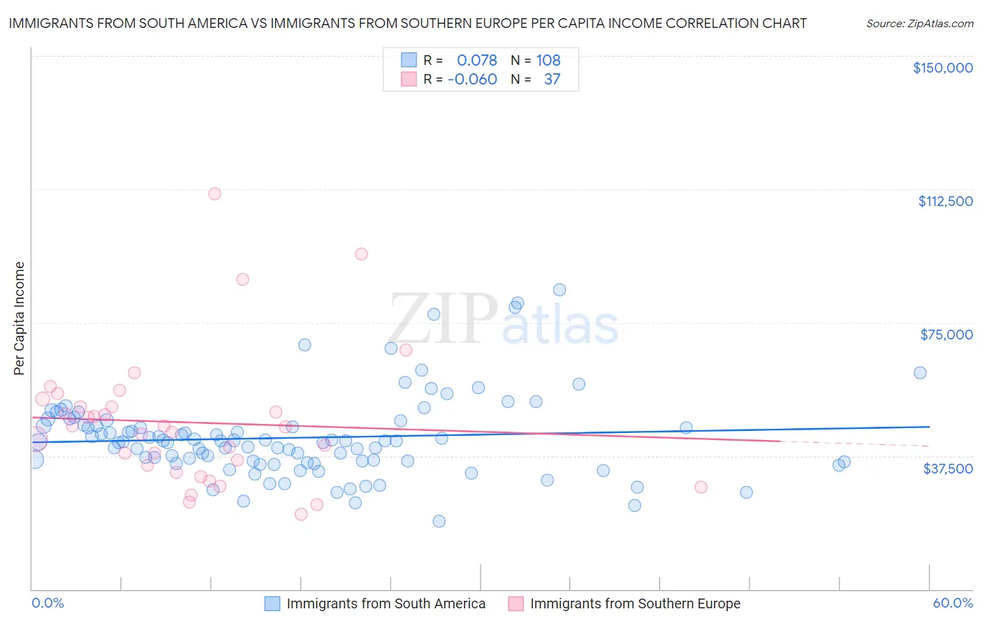 Immigrants from South America vs Immigrants from Southern Europe Per Capita Income
