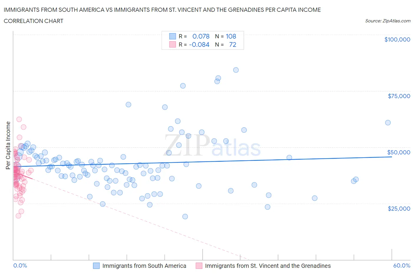 Immigrants from South America vs Immigrants from St. Vincent and the Grenadines Per Capita Income