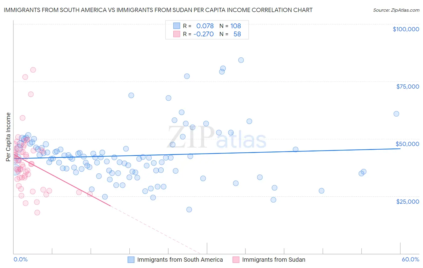 Immigrants from South America vs Immigrants from Sudan Per Capita Income