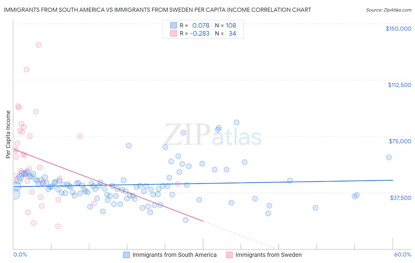 Immigrants from South America vs Immigrants from Sweden Per Capita Income