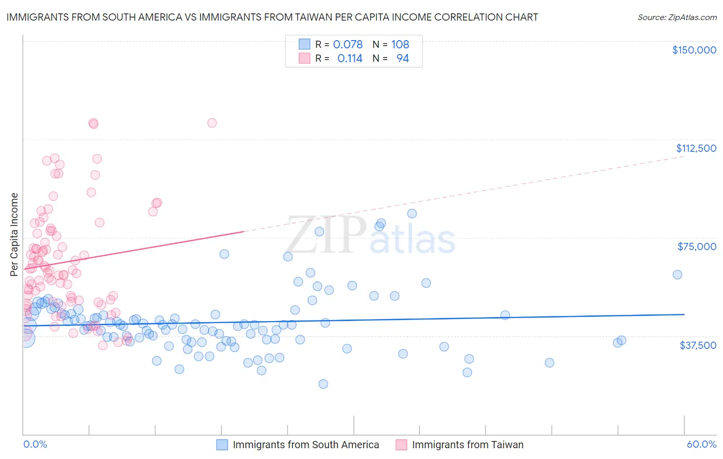 Immigrants from South America vs Immigrants from Taiwan Per Capita Income