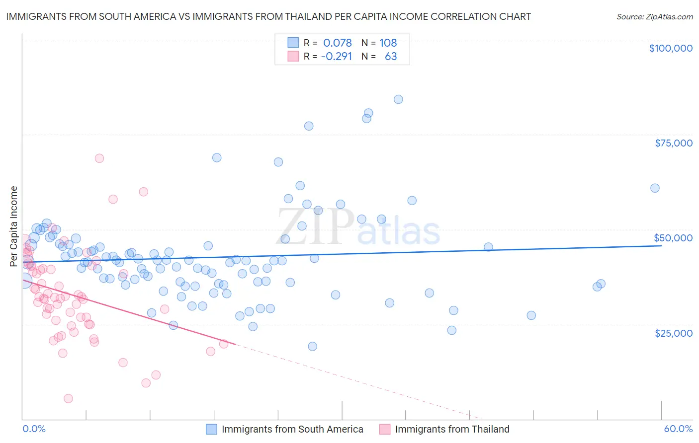 Immigrants from South America vs Immigrants from Thailand Per Capita Income