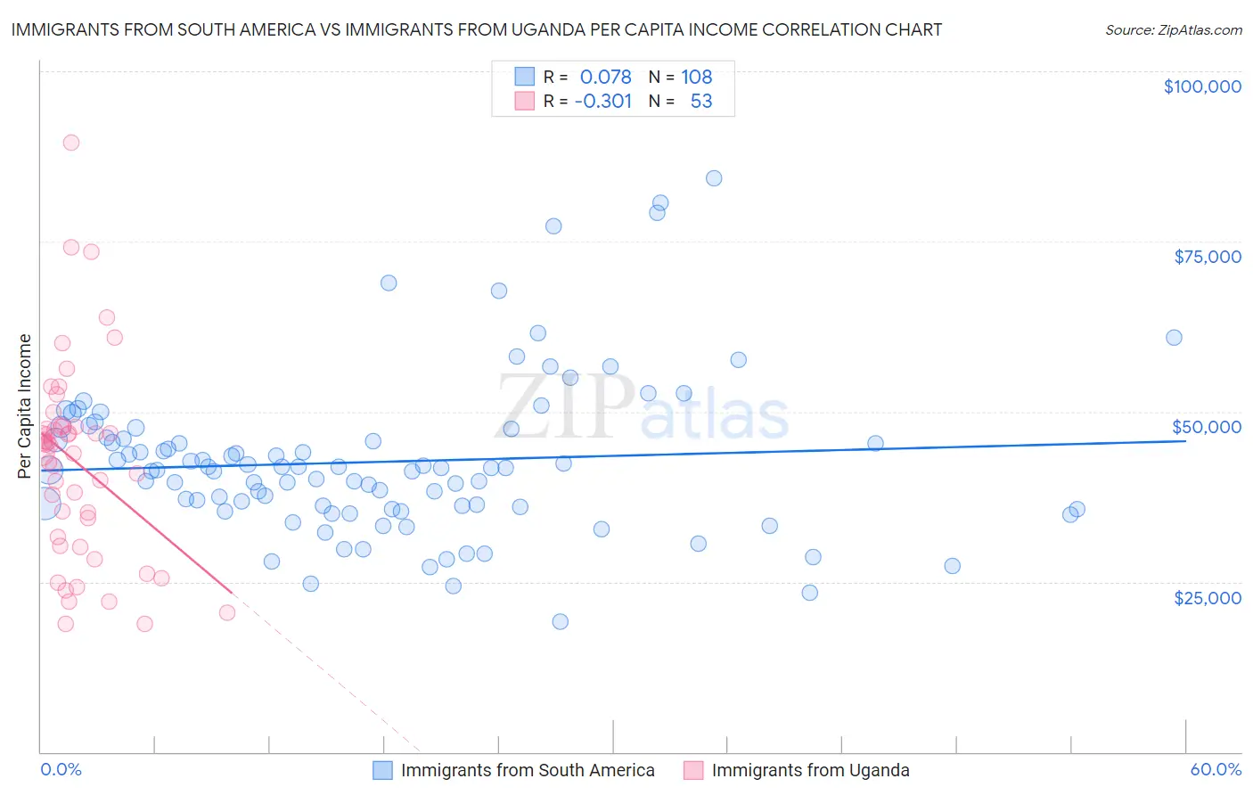 Immigrants from South America vs Immigrants from Uganda Per Capita Income