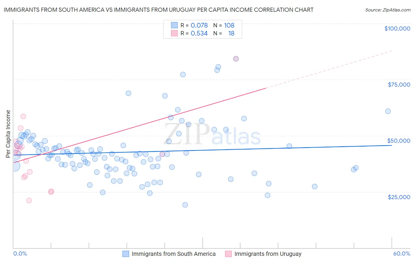 Immigrants from South America vs Immigrants from Uruguay Per Capita Income