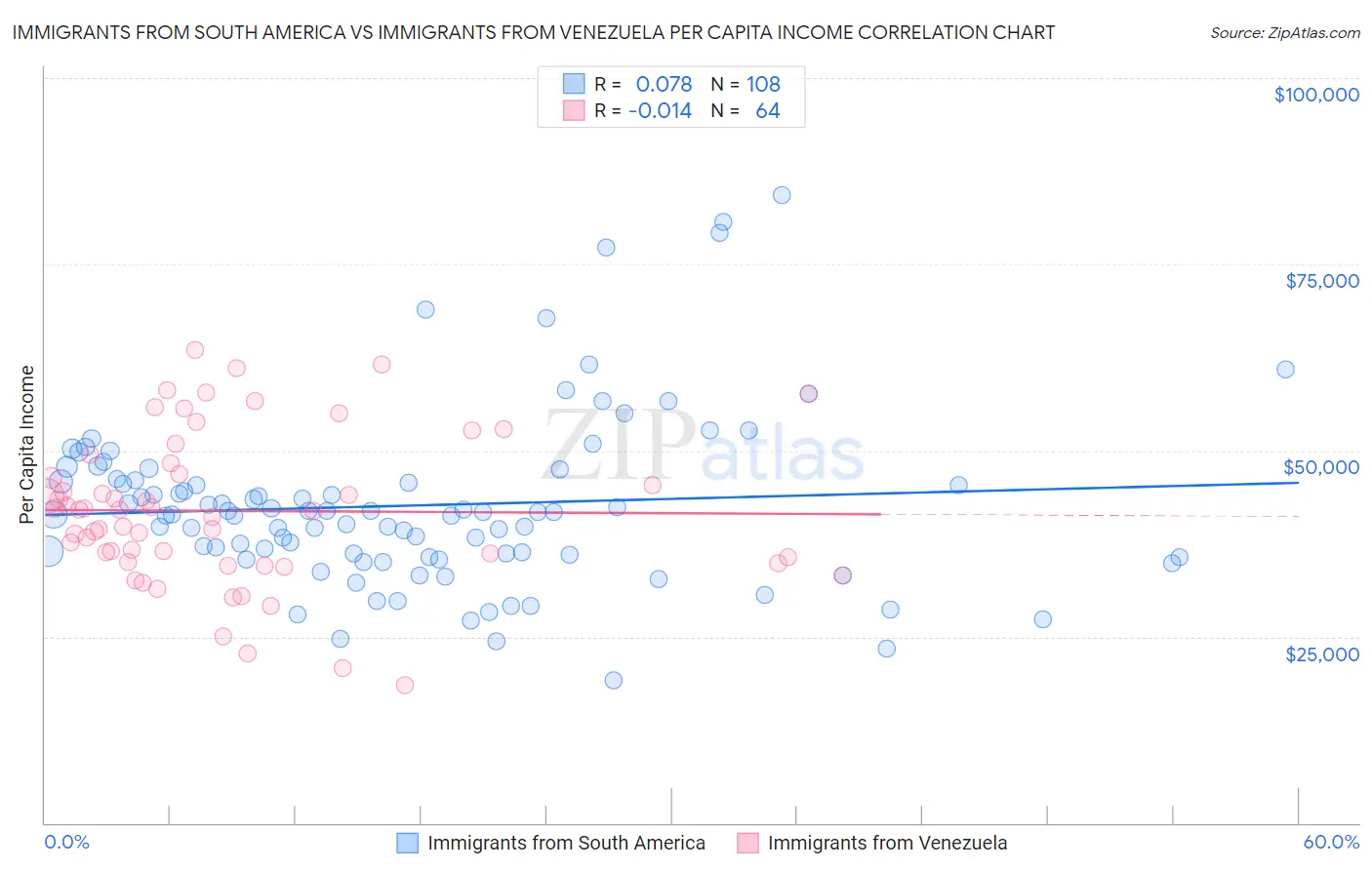 Immigrants from South America vs Immigrants from Venezuela Per Capita Income