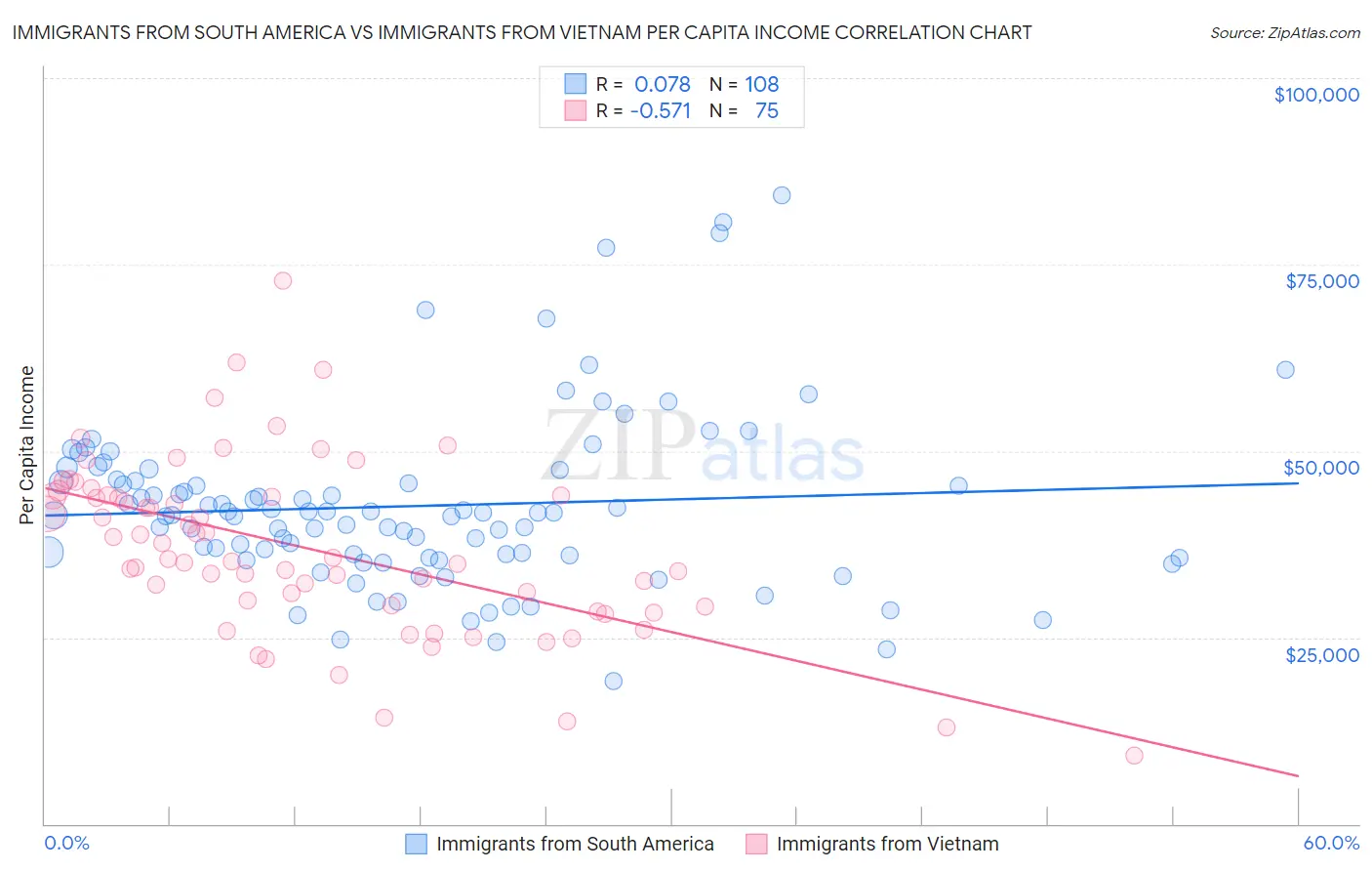 Immigrants from South America vs Immigrants from Vietnam Per Capita Income