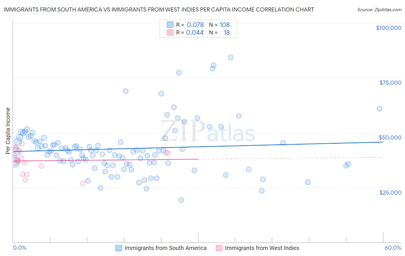 Immigrants from South America vs Immigrants from West Indies Per Capita Income