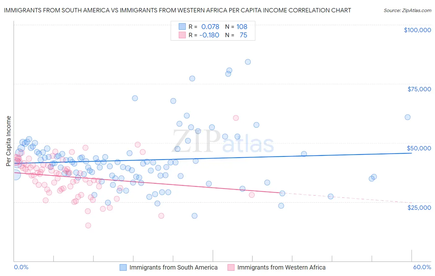 Immigrants from South America vs Immigrants from Western Africa Per Capita Income