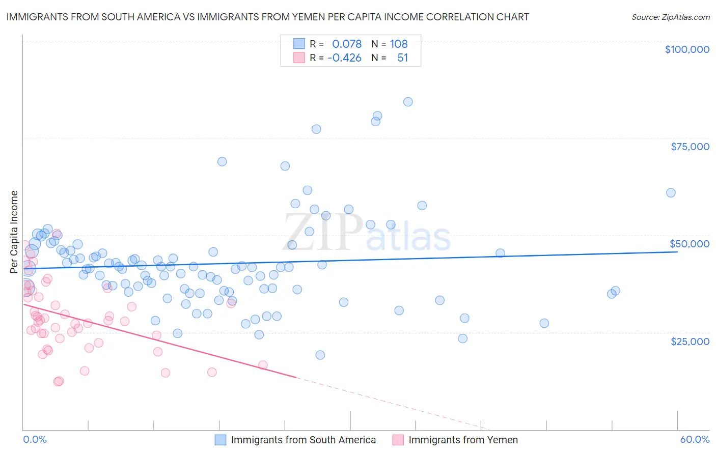 Immigrants from South America vs Immigrants from Yemen Per Capita Income