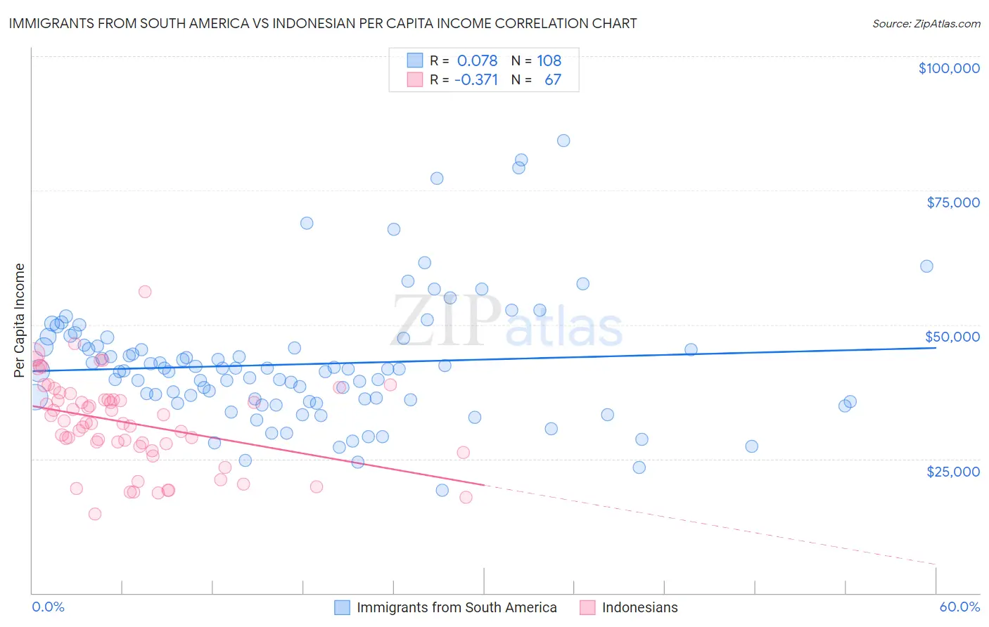 Immigrants from South America vs Indonesian Per Capita Income
