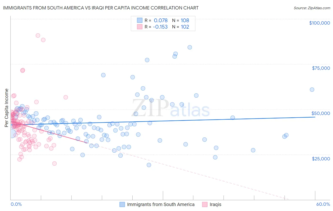 Immigrants from South America vs Iraqi Per Capita Income