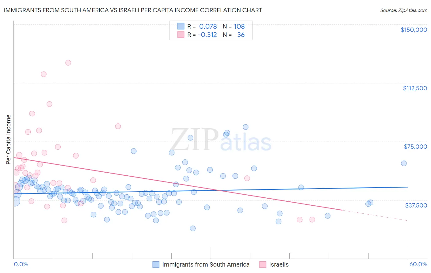 Immigrants from South America vs Israeli Per Capita Income