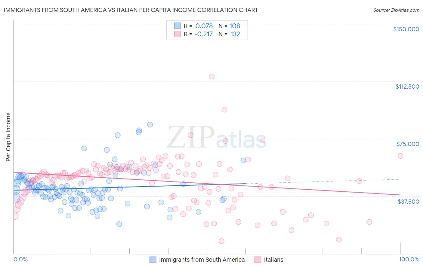 Immigrants from South America vs Italian Per Capita Income