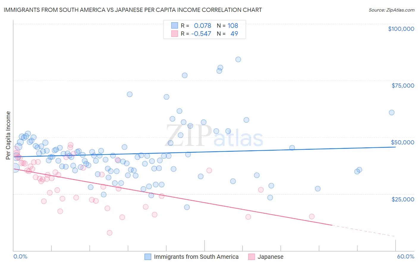 Immigrants from South America vs Japanese Per Capita Income
