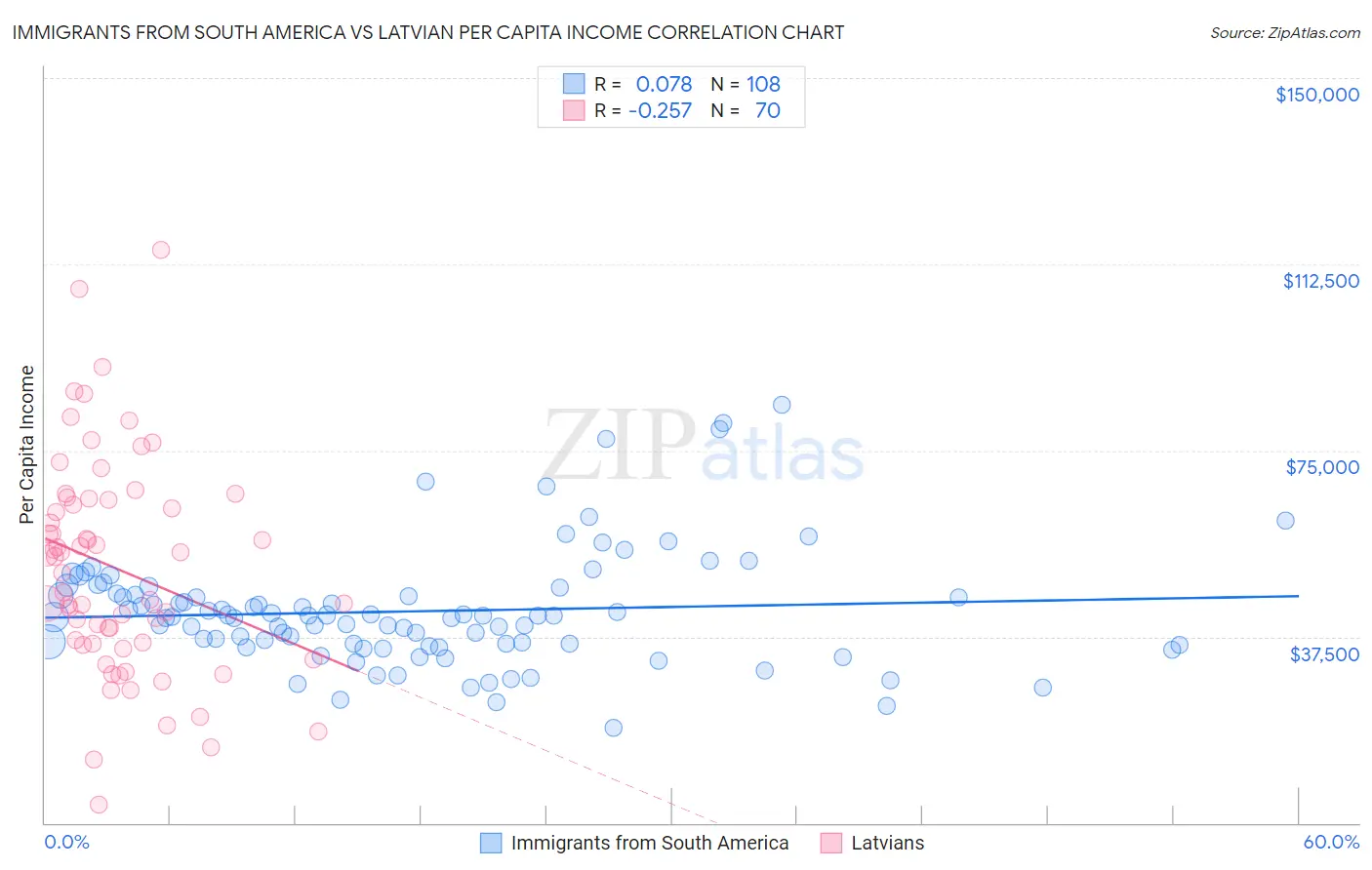 Immigrants from South America vs Latvian Per Capita Income