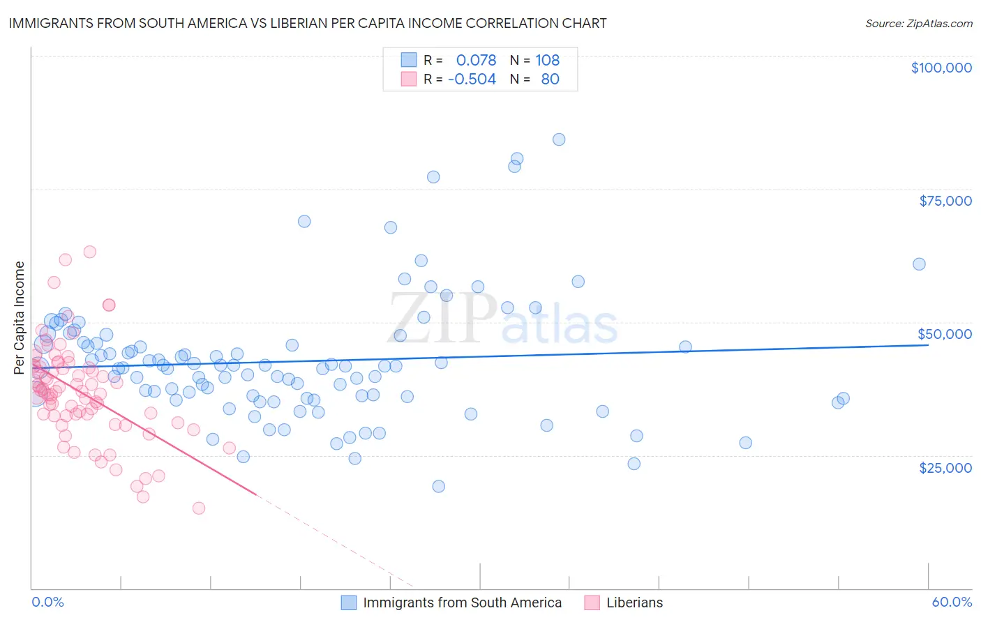 Immigrants from South America vs Liberian Per Capita Income