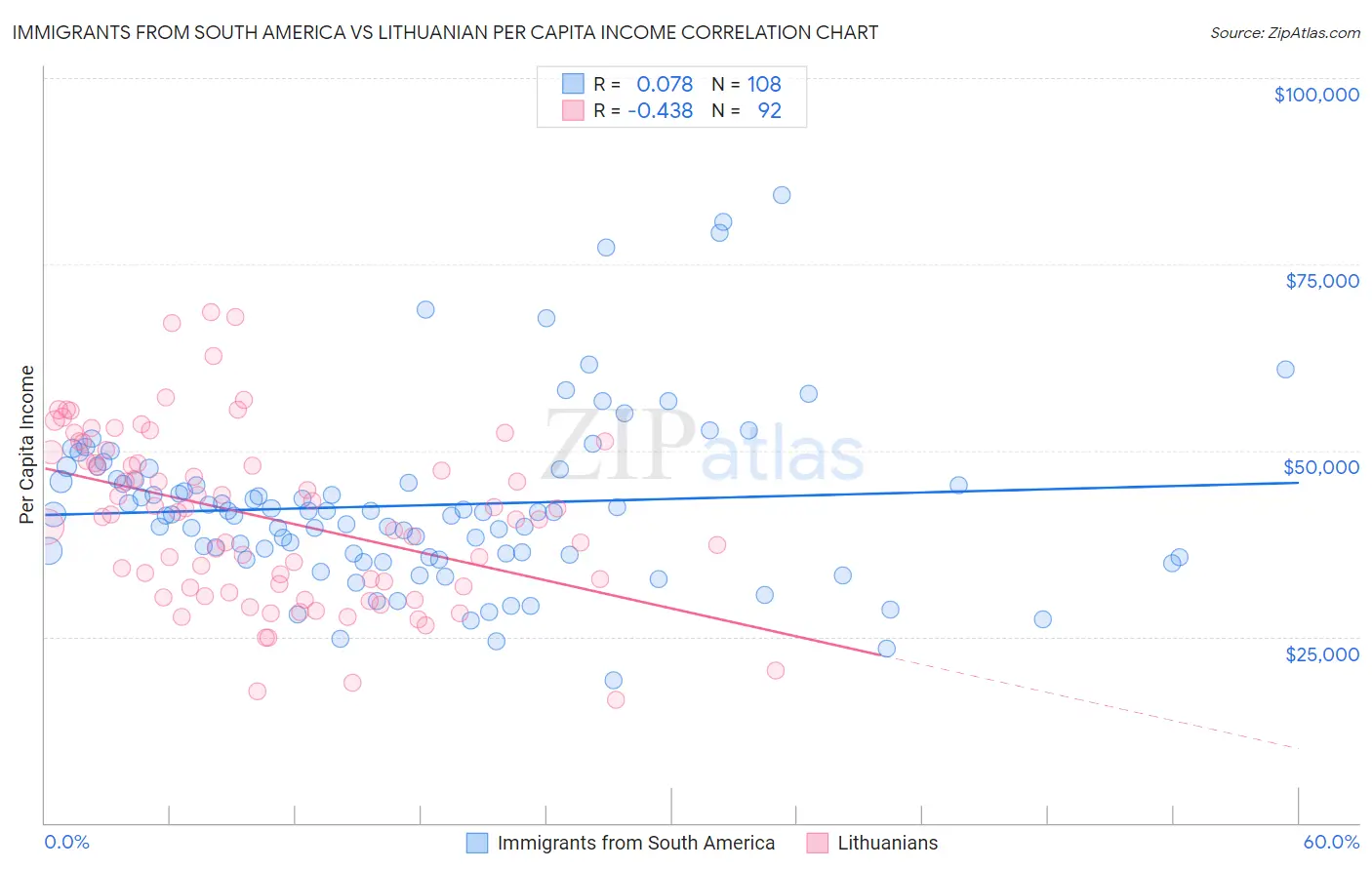 Immigrants from South America vs Lithuanian Per Capita Income