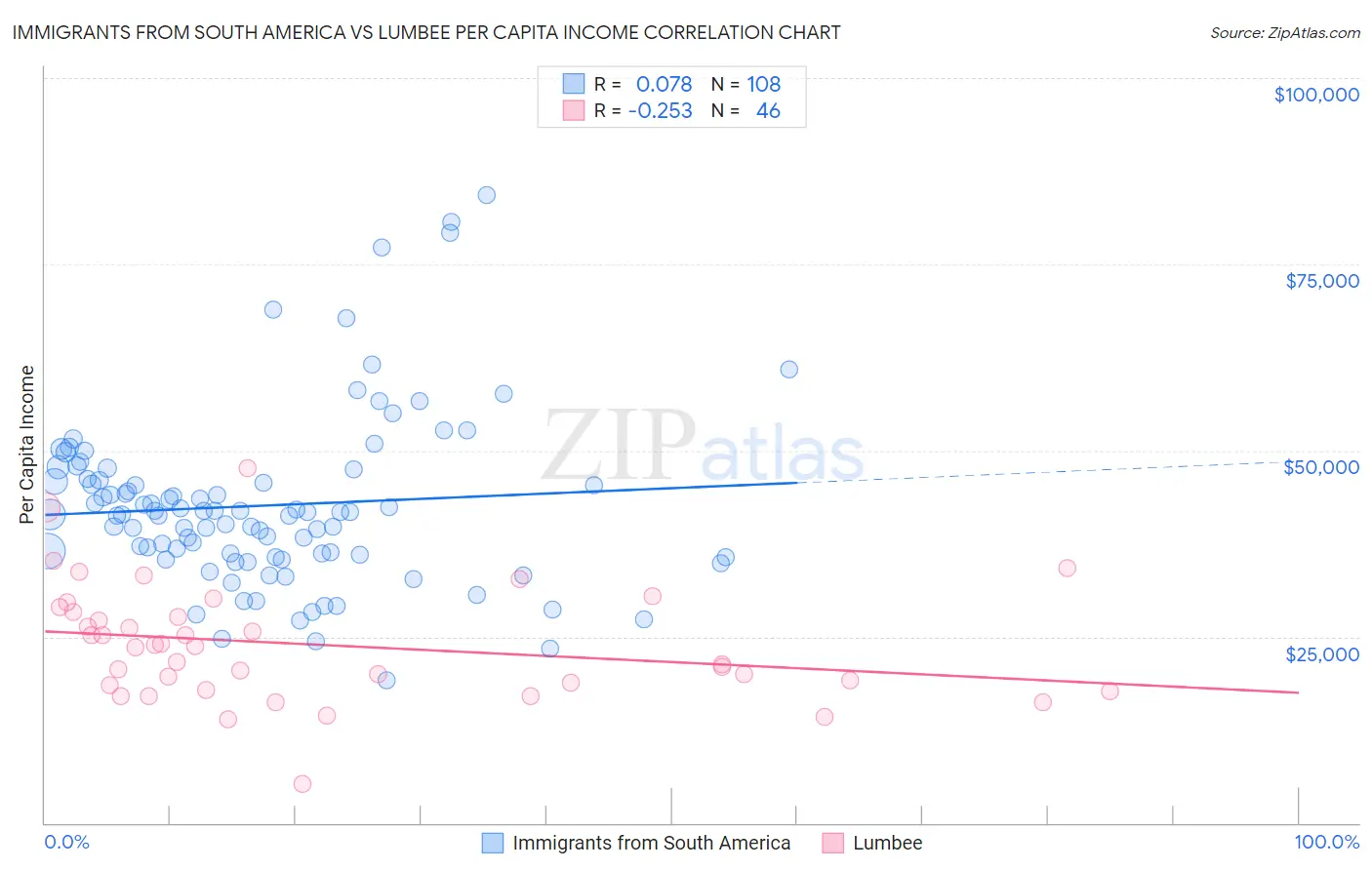 Immigrants from South America vs Lumbee Per Capita Income