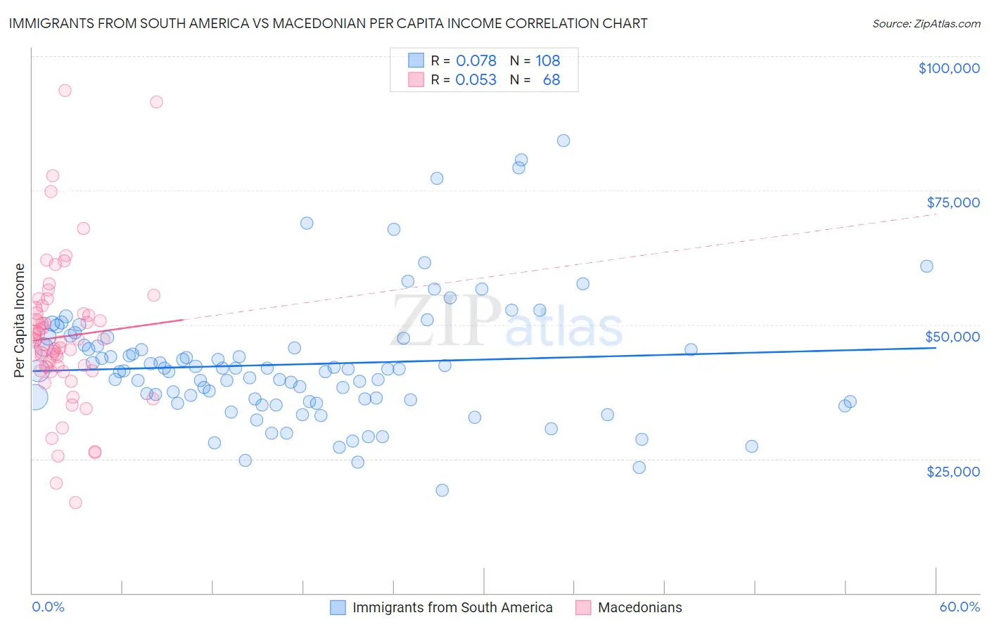 Immigrants from South America vs Macedonian Per Capita Income