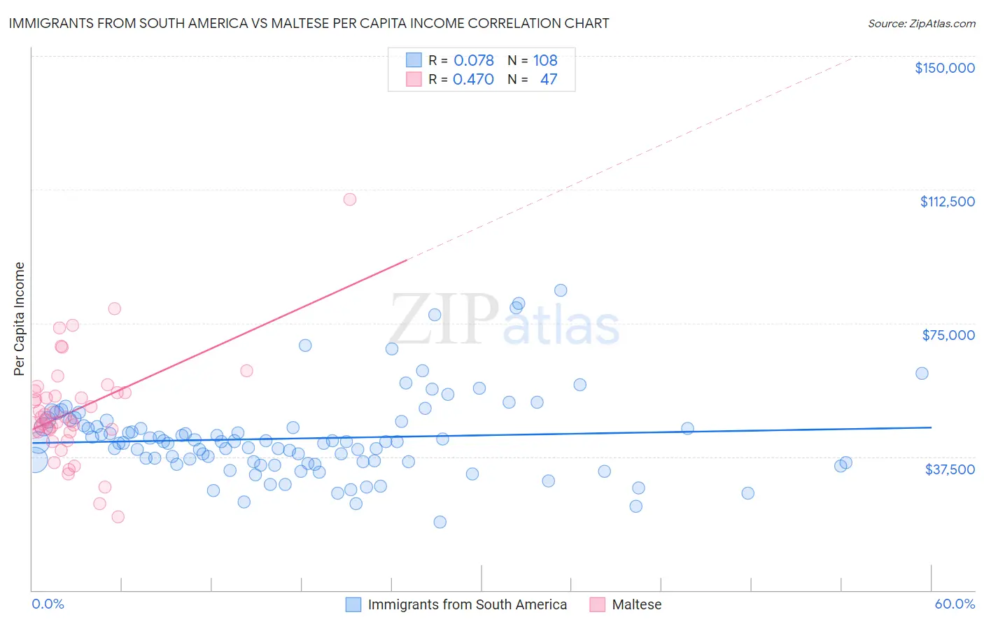 Immigrants from South America vs Maltese Per Capita Income