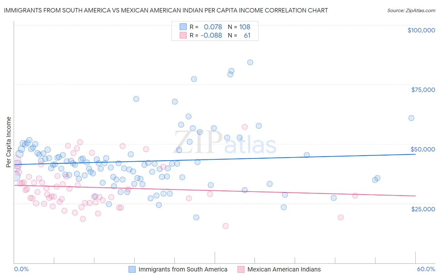 Immigrants from South America vs Mexican American Indian Per Capita Income