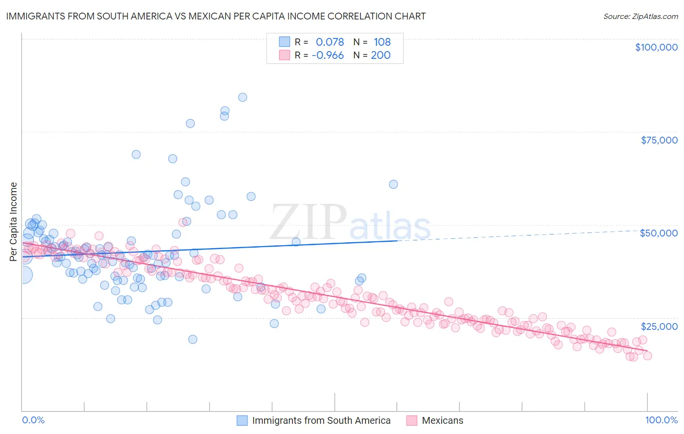 Immigrants from South America vs Mexican Per Capita Income