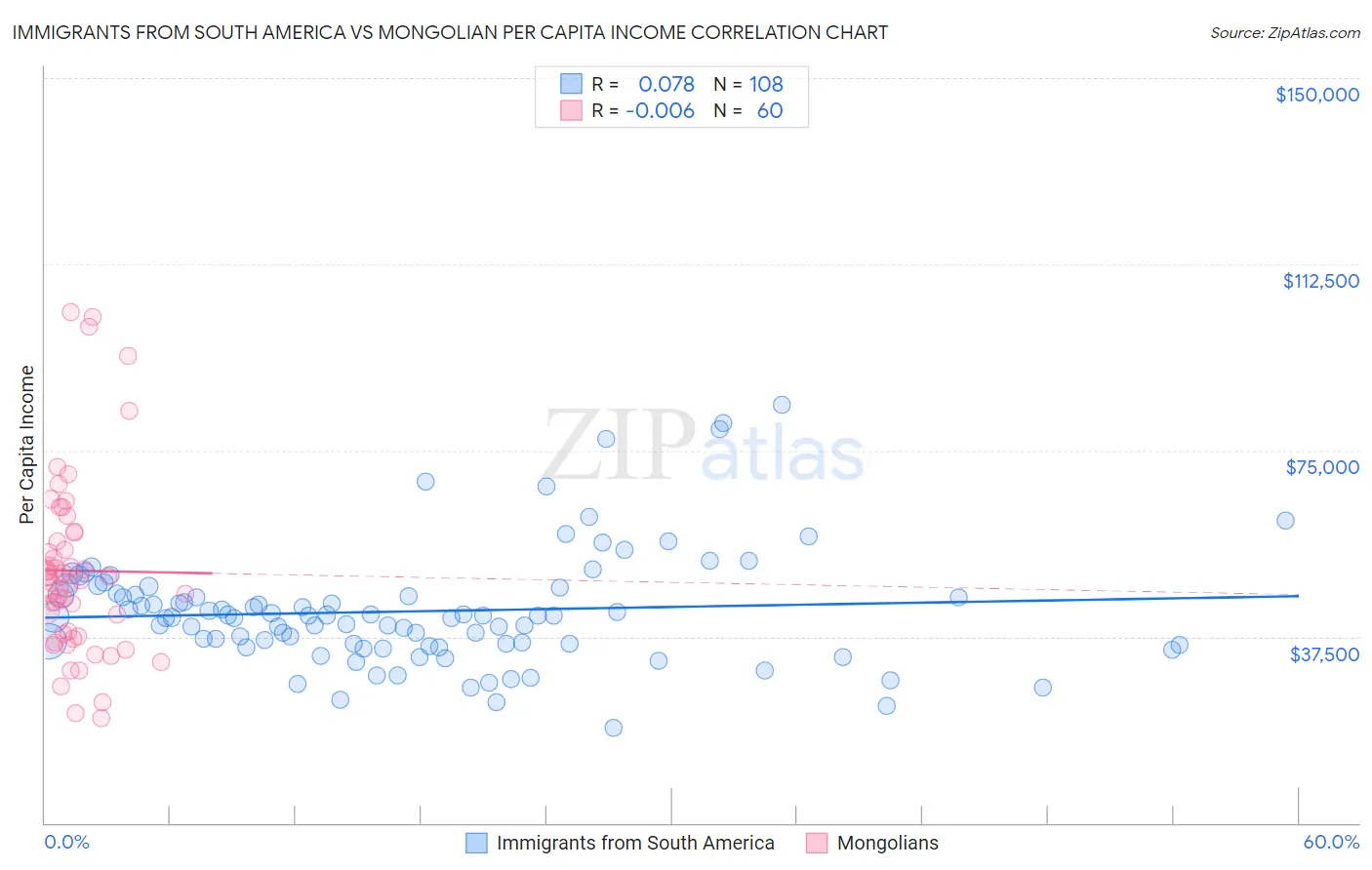 Immigrants from South America vs Mongolian Per Capita Income