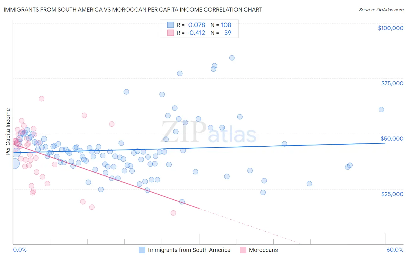 Immigrants from South America vs Moroccan Per Capita Income