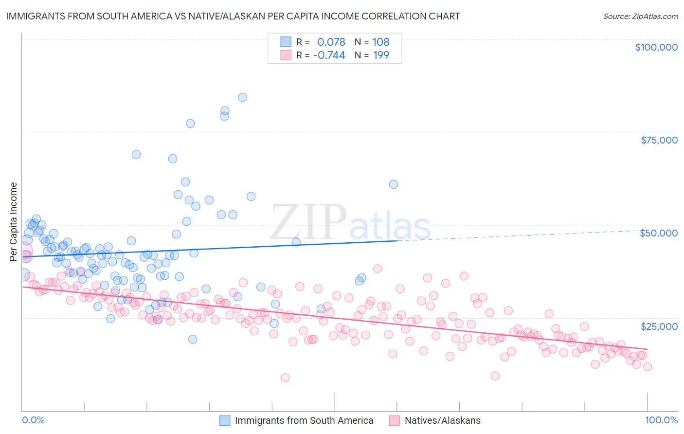 Immigrants from South America vs Native/Alaskan Per Capita Income